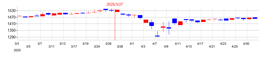 2025年の東陽倉庫の配当落ち日前後の株価チャート