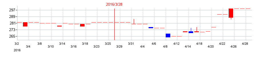 2016年の杉村倉庫の配当落ち日前後の株価チャート