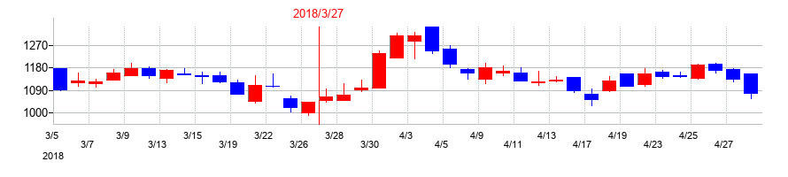 2018年の杉村倉庫の配当落ち日前後の株価チャート