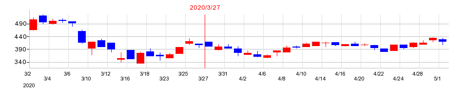 2020年の杉村倉庫の配当落ち日前後の株価チャート