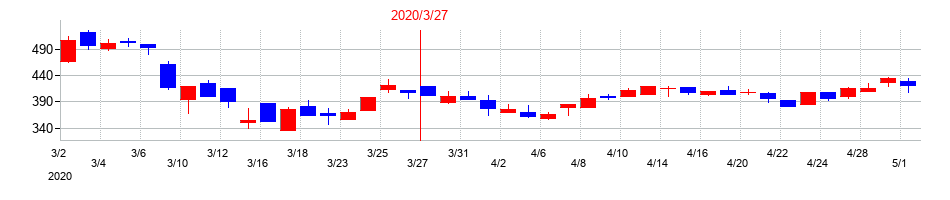 2020年の杉村倉庫の配当落ち日前後の株価チャート