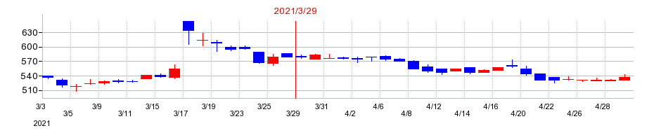 2021年の杉村倉庫の配当落ち日前後の株価チャート