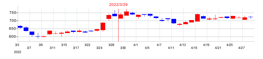 2022年の杉村倉庫の配当落ち日前後の株価チャート