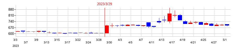 2023年の杉村倉庫の配当落ち日前後の株価チャート
