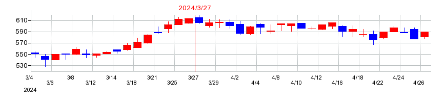 2024年の杉村倉庫の配当落ち日前後の株価チャート