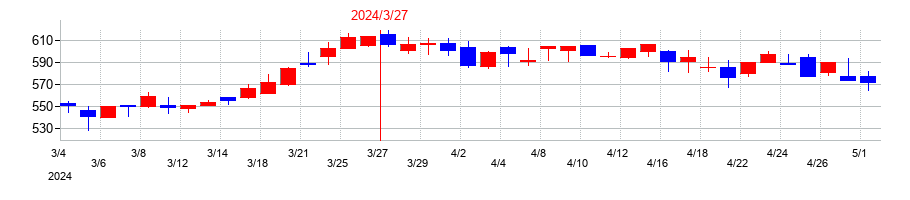 2024年の杉村倉庫の配当落ち日前後の株価チャート