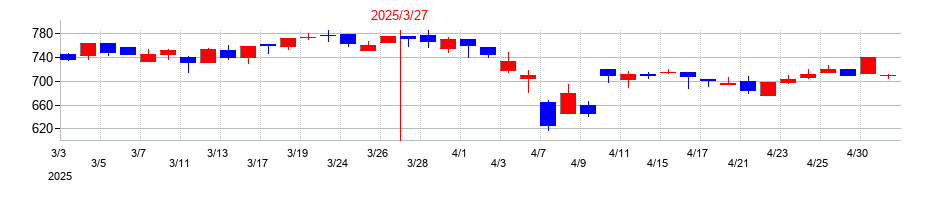 2025年の杉村倉庫の配当落ち日前後の株価チャート