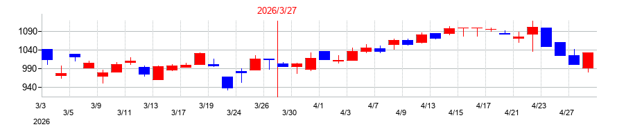 2026年の杉村倉庫の配当落ち日前後の株価チャート