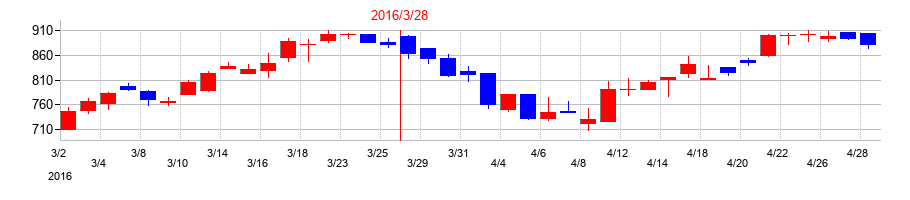 2016年の乾汽船の配当落ち日前後の株価チャート