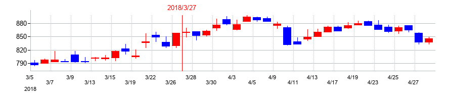 2018年の乾汽船の配当落ち日前後の株価チャート