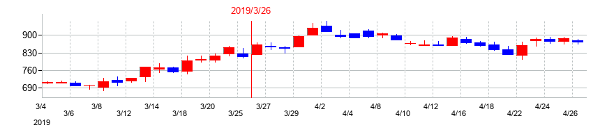 2019年の乾汽船の配当落ち日前後の株価チャート