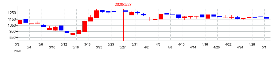 2020年の乾汽船の配当落ち日前後の株価チャート