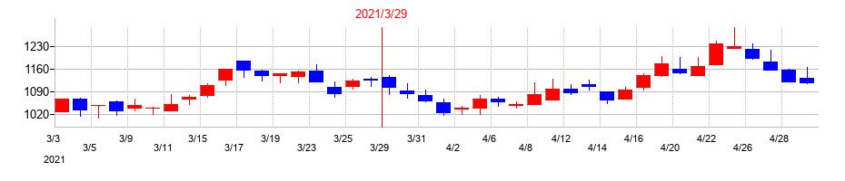 2021年の乾汽船の配当落ち日前後の株価チャート