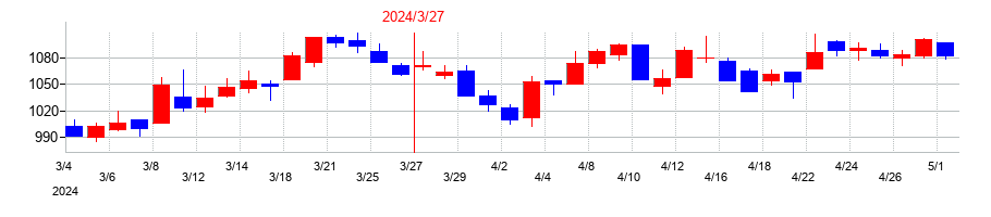 2024年の乾汽船の配当落ち日前後の株価チャート