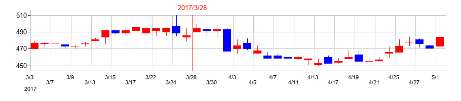2017年の日本トランスシティの配当落ち日前後の株価チャート