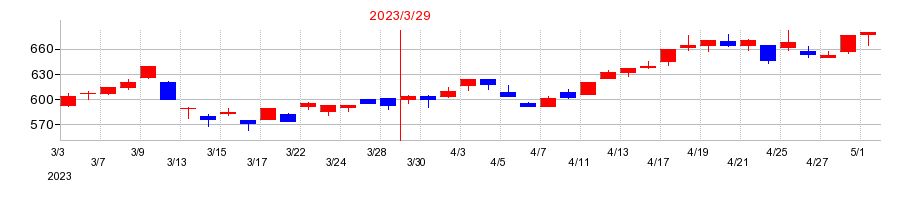 2023年の日本トランスシティの配当落ち日前後の株価チャート