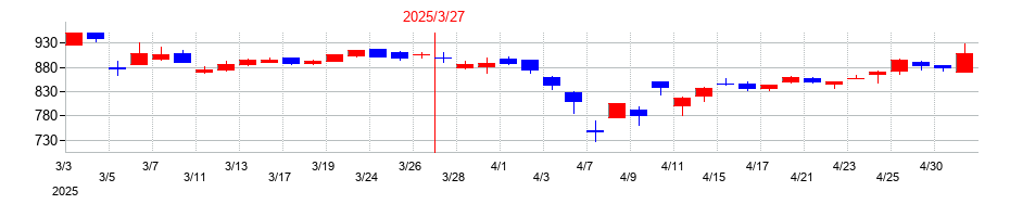 2025年の日本トランスシティの配当落ち日前後の株価チャート