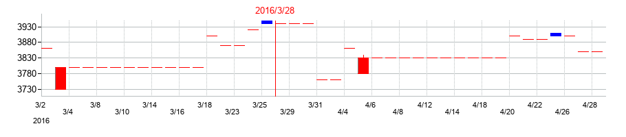 2016年のアサガミの配当落ち日前後の株価チャート