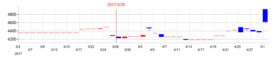 2017年のアサガミの配当落ち日前後の株価チャート