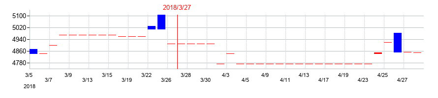 2018年のアサガミの配当落ち日前後の株価チャート