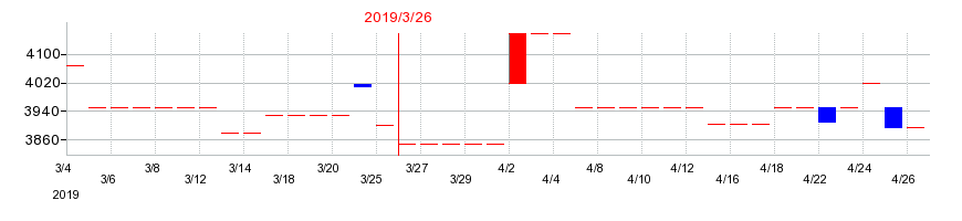 2019年のアサガミの配当落ち日前後の株価チャート