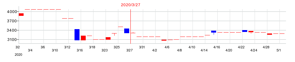 2020年のアサガミの配当落ち日前後の株価チャート