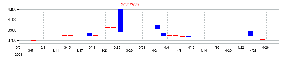 2021年のアサガミの配当落ち日前後の株価チャート