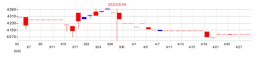 2022年のアサガミの配当落ち日前後の株価チャート