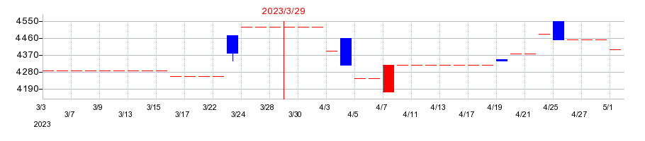 2023年のアサガミの配当落ち日前後の株価チャート