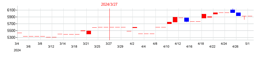 2024年のアサガミの配当落ち日前後の株価チャート