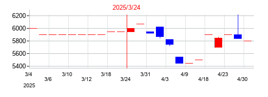 2025年のアサガミの配当落ち日前後の株価チャート