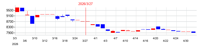 2026年のアサガミの配当落ち日前後の株価チャート