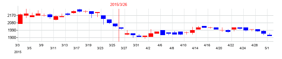 2015年のケイヒンの配当落ち日前後の株価チャート