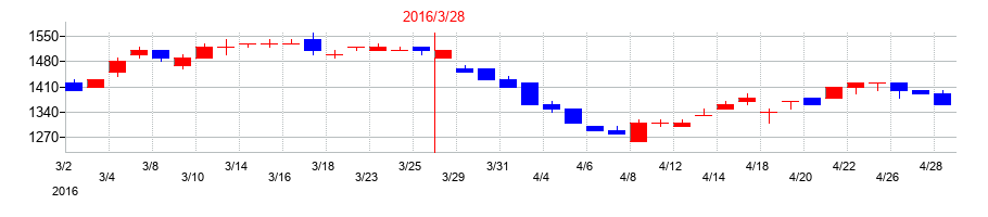 2016年のケイヒンの配当落ち日前後の株価チャート