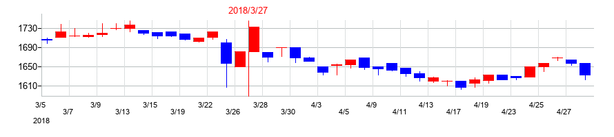 2018年のケイヒンの配当落ち日前後の株価チャート