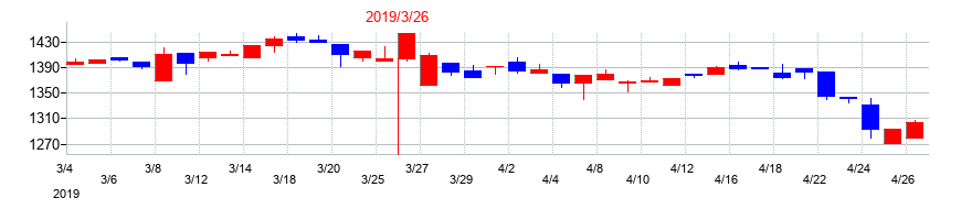 2019年のケイヒンの配当落ち日前後の株価チャート