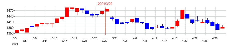 2021年のケイヒンの配当落ち日前後の株価チャート