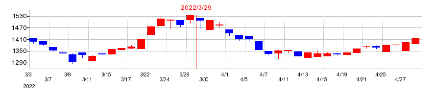 2022年のケイヒンの配当落ち日前後の株価チャート