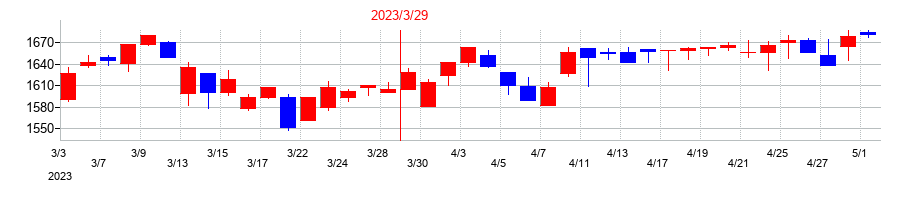 2023年のケイヒンの配当落ち日前後の株価チャート