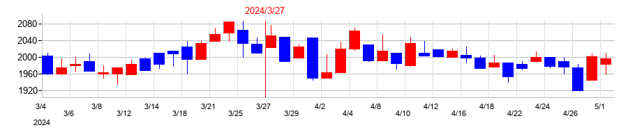 2024年のケイヒンの配当落ち日前後の株価チャート