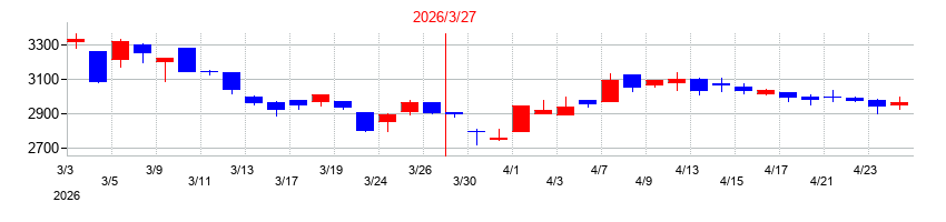 2026年のケイヒンの配当落ち日前後の株価チャート