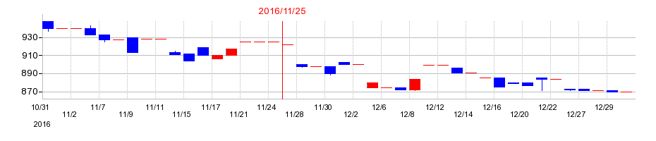 2016年の丸八倉庫の配当落ち日前後の株価チャート