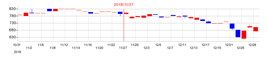 2018年の丸八倉庫の配当落ち日前後の株価チャート