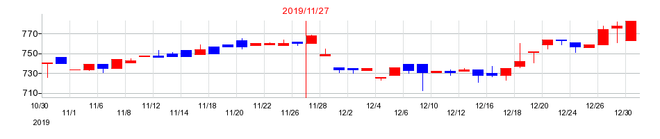 2019年の丸八倉庫の配当落ち日前後の株価チャート