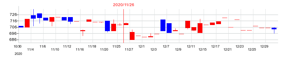 2020年の丸八倉庫の配当落ち日前後の株価チャート