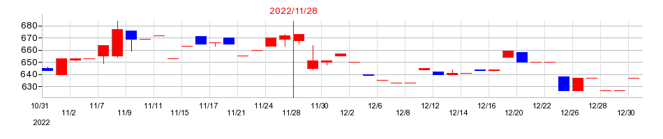 2022年の丸八倉庫の配当落ち日前後の株価チャート