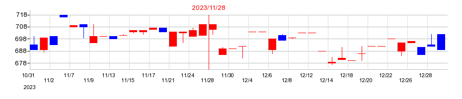 2023年の丸八倉庫の配当落ち日前後の株価チャート