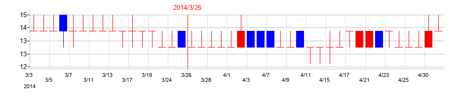 2014年のアジア開発キャピタルの配当落ち日前後の株価チャート