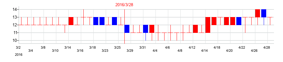 2016年のアジア開発キャピタルの配当落ち日前後の株価チャート