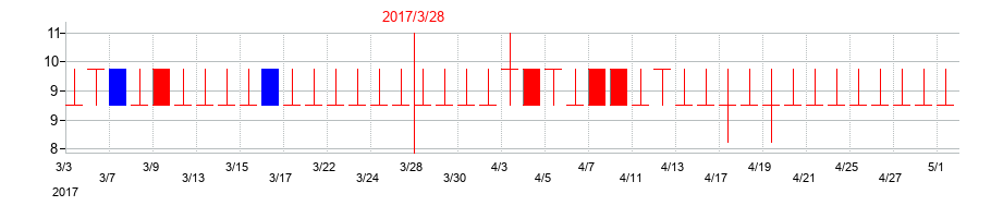 2017年のアジア開発キャピタルの配当落ち日前後の株価チャート